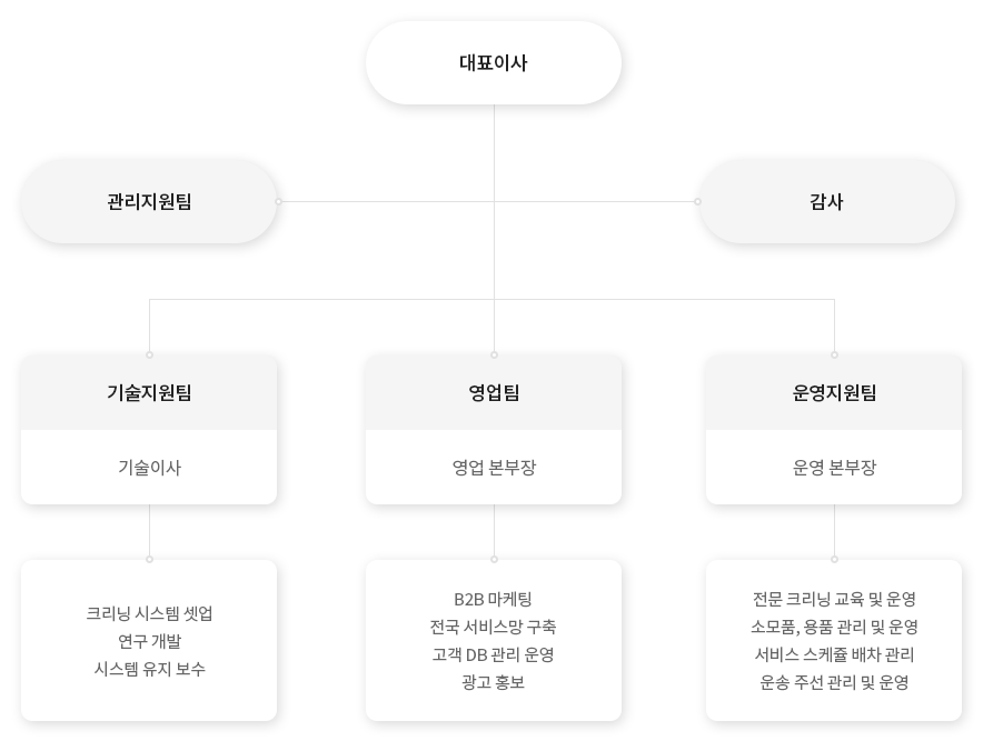 조직도