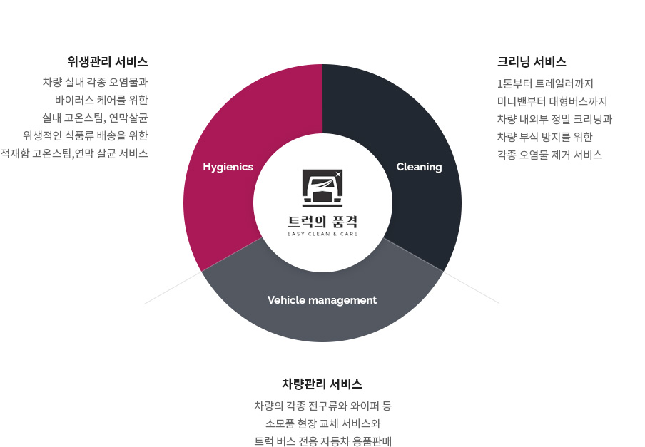 서비스 분야 및 내용